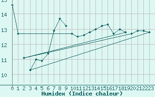 Courbe de l'humidex pour Bastia (2B)