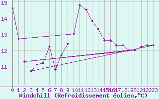 Courbe du refroidissement olien pour Leucate (11)