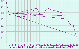 Courbe du refroidissement olien pour Prestwick Rnas