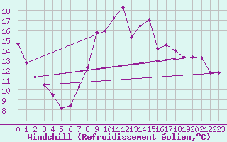 Courbe du refroidissement olien pour Saint-Brieuc (22)