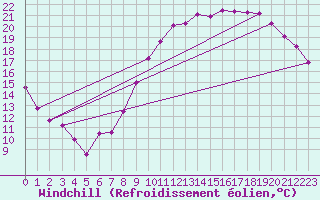 Courbe du refroidissement olien pour Angers-Beaucouz (49)