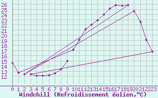 Courbe du refroidissement olien pour Guret Saint-Laurent (23)