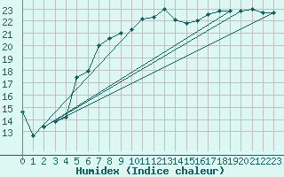 Courbe de l'humidex pour Vannes-Sn (56)