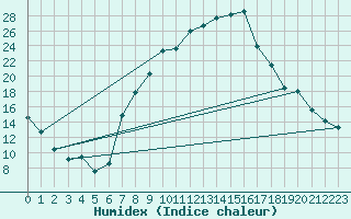 Courbe de l'humidex pour Oberstdorf