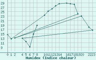 Courbe de l'humidex pour Herrera del Duque