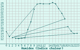 Courbe de l'humidex pour Les Charbonnires (Sw)