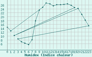 Courbe de l'humidex pour Figari (2A)