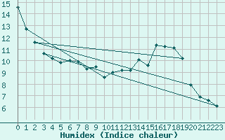 Courbe de l'humidex pour Meinerzhagen-Redlend