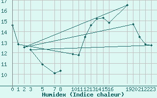 Courbe de l'humidex pour Mont-Rigi (Be)