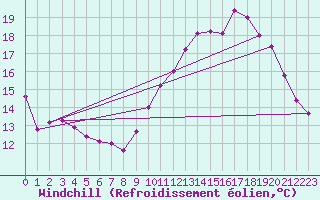 Courbe du refroidissement olien pour Sgur (12)