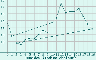 Courbe de l'humidex pour Muehlhausen/Thuering