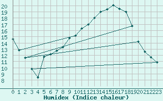 Courbe de l'humidex pour Feuchtwangen-Heilbronn
