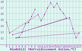 Courbe du refroidissement olien pour Sydfyns Flyveplads