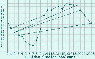 Courbe de l'humidex pour Tours (37)