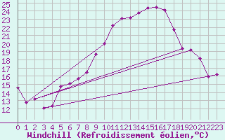 Courbe du refroidissement olien pour Wdenswil