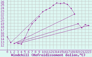 Courbe du refroidissement olien pour Aadorf / Tnikon