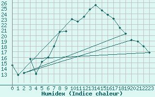 Courbe de l'humidex pour Runkel-Ennerich