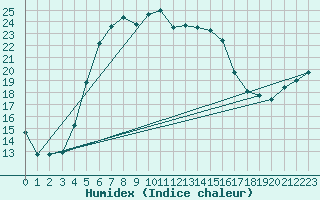 Courbe de l'humidex pour Joensuu Linnunlahti