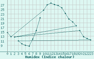 Courbe de l'humidex pour Vranje