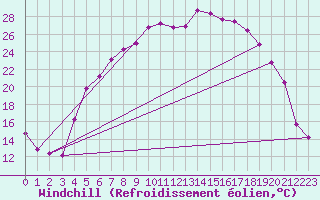 Courbe du refroidissement olien pour Hunge