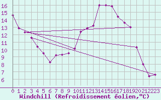 Courbe du refroidissement olien pour Le Touquet (62)