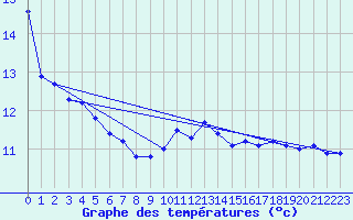 Courbe de tempratures pour Ile Rousse (2B)