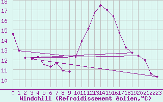 Courbe du refroidissement olien pour Lyneham