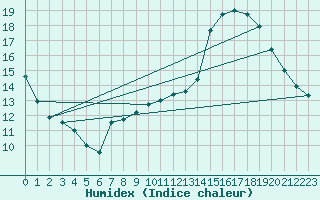 Courbe de l'humidex pour Mirepoix (09)