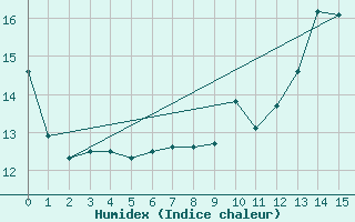 Courbe de l'humidex pour Ban-de-Sapt (88)