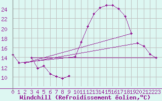 Courbe du refroidissement olien pour Amiens - Dury (80)