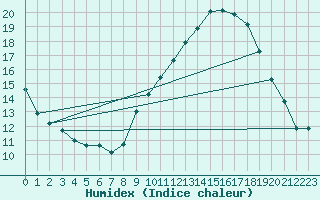 Courbe de l'humidex pour Sallles d'Aude (11)