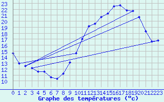 Courbe de tempratures pour Cerisiers (89)