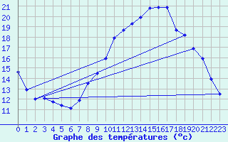 Courbe de tempratures pour Montalbn