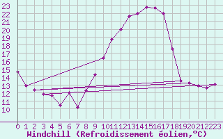 Courbe du refroidissement olien pour Sines / Montes Chaos