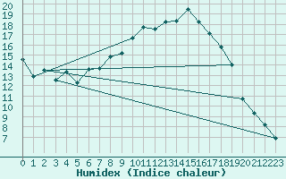 Courbe de l'humidex pour Muenchen, Flughafen