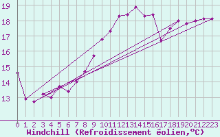 Courbe du refroidissement olien pour Ceuta