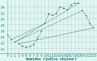 Courbe de l'humidex pour Saclas (91)