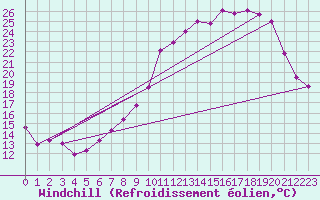 Courbe du refroidissement olien pour Buhl-Lorraine (57)