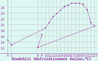 Courbe du refroidissement olien pour Charmant (16)