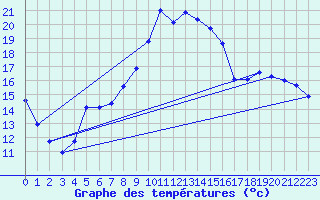 Courbe de tempratures pour Lahr (All)