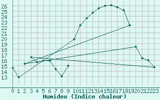 Courbe de l'humidex pour Anglars St-Flix(12)