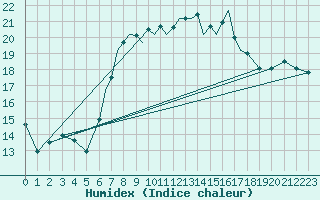 Courbe de l'humidex pour Shoream (UK)