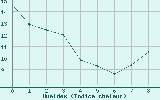 Courbe de l'humidex pour Crest (26)