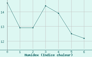 Courbe de l'humidex pour Saint-Haon (43)