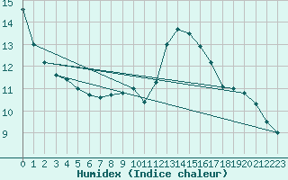 Courbe de l'humidex pour Aberdaron