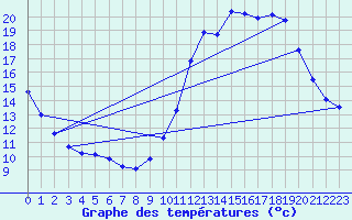 Courbe de tempratures pour Besn (44)