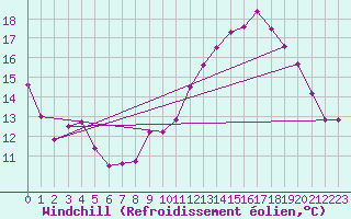 Courbe du refroidissement olien pour Le Puy - Loudes (43)