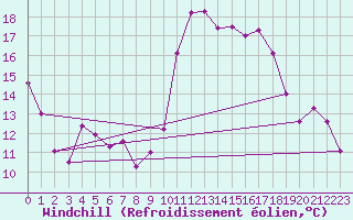 Courbe du refroidissement olien pour Alaigne (11)