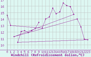 Courbe du refroidissement olien pour Clermont de l