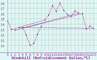 Courbe du refroidissement olien pour Lannion (22)